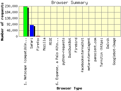 Browser Summary: Number of requests by Browser Type.