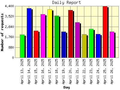 Daily Report: Number of requests by Day.
