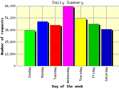 Daily Summary: Number of requests by Day of the week.