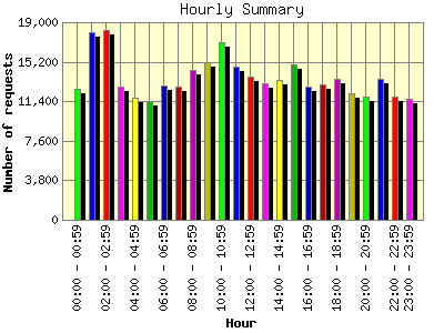 Hourly Summary: Number of requests by Hour.