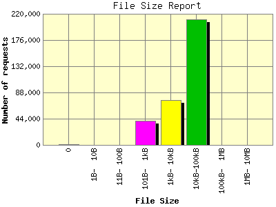 File Size Report: Number of requests by File Size.