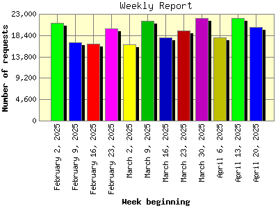 Weekly Report: Number of requests by Week beginning.