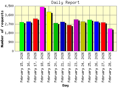Daily Report: Number of requests by Day.