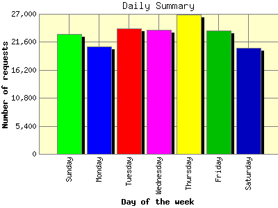 Daily Summary: Number of requests by Day of the week.