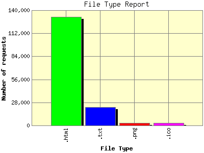 File Type Report: Number of requests by File Type.