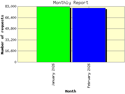 Monthly Report: Number of requests by Month.