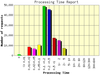 Processing Time Report: Number of requests by Processing Time.