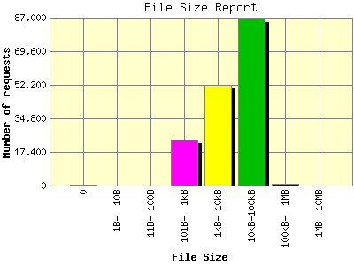 File Size Report: Number of requests by File Size.