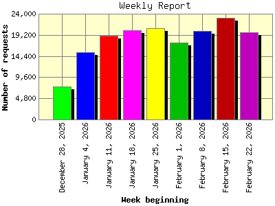 Weekly Report: Number of requests by Week beginning.